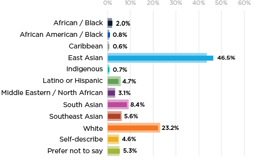 A bar chart lists racial and ethnic groups alphabetically except for the categories self-describe and prefer not to say, which are listed last.