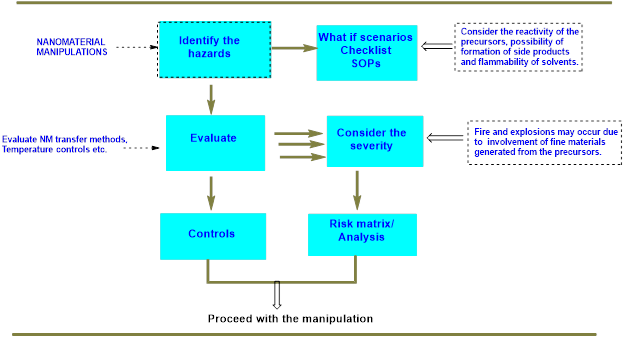 Figure 1. Hazard assessment and hazard analysis for nanomaterial manipulations.