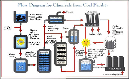 Flow diagram for the chemicals from coal facility showing process from coal input to acetic anhydride output..
