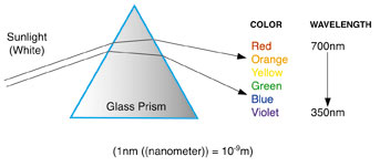 Figure depicting the separation of colors from sunlight using a glass prism. 