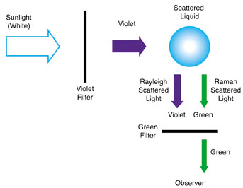 Figure depicting C.V. Raman's separation of green light from sunlight using a violet filter and scattering liquid.