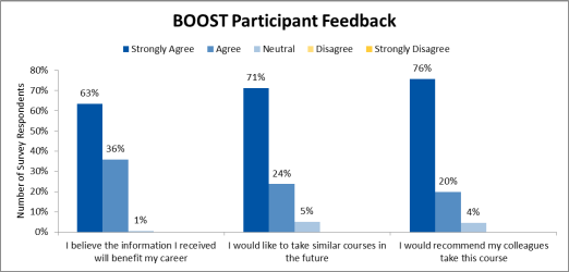 Early Survey Results from BOOST Brazil Workshops, 2016
