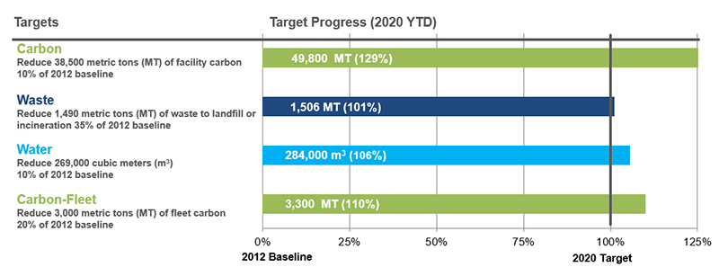 Bar graph displaying progress toward the reduction targets. Target Progress (2020 YTD). Carbon: Target - Reduce 38,500 metric tons (MT) of facility carbon, 10% of 2012 baseline. 2020 Target Progress - 49,800 MT (exceeded 2020 Target by 129%). Waste: Target - Reduce 1,490 metric tons (MT) of waste to landfill or incineration, 35% of 2012 baseline. 2020 Target Progress - 1,506 MT (exceeded 2020 Target by 101%). Water: Target - Reduce 269,000 cubic meters (m3), 10% of 2012 baseline. 2020 Target Progress - 284,000 cubic meters (exceeded 2020 Target by 106%). Carbon-Fleet: Target - Reduce 3,000 metric tons (MT) of fleet carbon, 20% of 2012 baseline. 2020 Target Progress - 3,300 MT (exceeded 2020 Target by 110%).