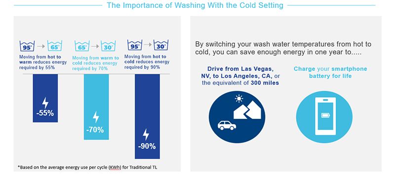 The importance of washing with a cold setting. 95°-65° - Moving from hot to warm reduces energy required by 55%. 65°-30 - Moving from warm to cold reduces energy required by 70%. 95°-30° - Moving from hot to cold reduces energy required by 90%. Based on the average energy use per cycle (KWh) for Traditional TL. By switching your wash water temperatures from hot to cold, you can save enough energy in one year to drive from Las Vegas NV to Los Angeles, CA, or the equivalent of 300 miles, or charge your smartphone battery for life.