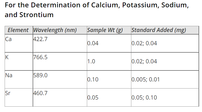 A screenshot of a table showing sample weight and other measurements for calcium, potassium, sodium, and strontium.