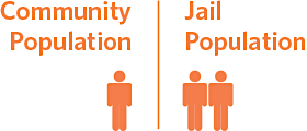 Human icons showing one person in the community population and two people in the jail population.