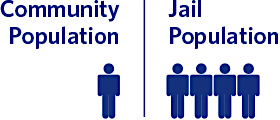 Human icons showing one person in the community population and four people in the jail population.