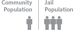 Human icons showing one person in the community population and three people in the jail population.