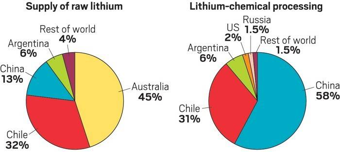 Two pie charts on lithium supply and processing showing that while most raw lithium comes from Australia and Chile, Chinese producers dominate lithium processing.