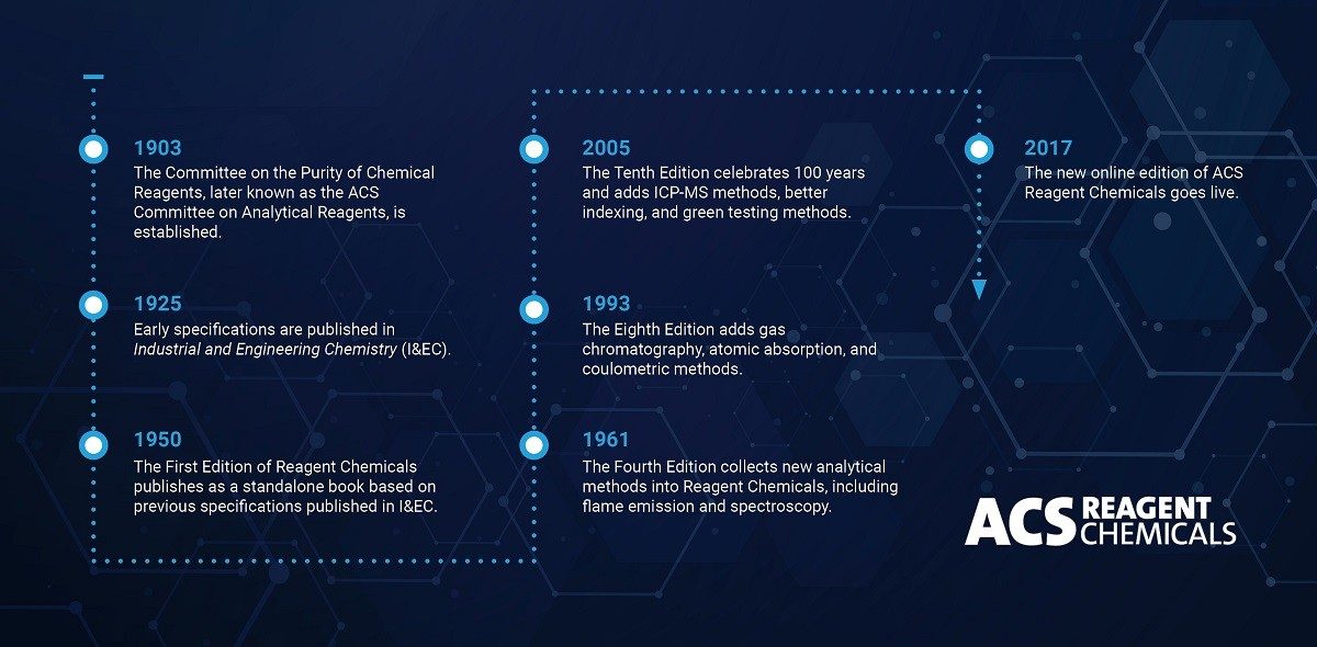 Timeline of the evolution of ACS Reagent Chemicals