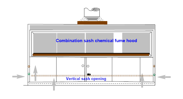 Figure 2. A chemical fume hood equipped with horizontal and vertical sashes.
