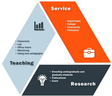 The Teaching, Research and Service Responsibilities for Higher Education Job Functions