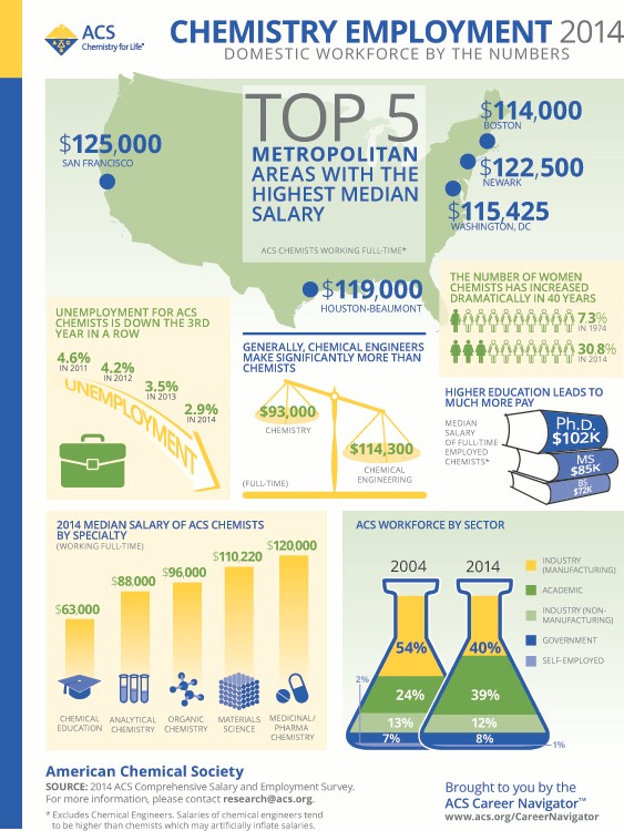 infographic illustrating Chemistry Employment: Domestic Workforce by the Numbers, 2014