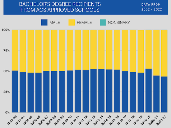 Bar graph illustrating the gender diversity in students receiving a baccalaureate degree from ACS Approved insitutions from 2002 to 2022.  More details on the data are described in the accompanying text.