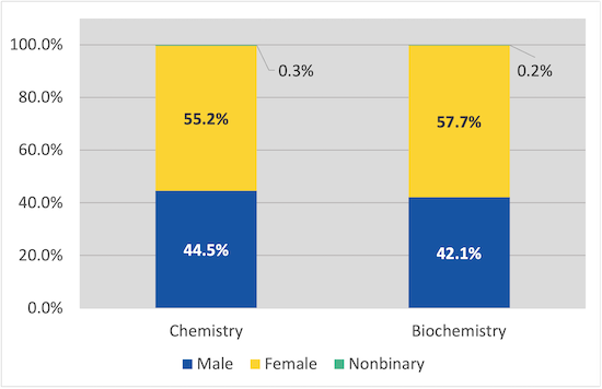 Graph showing 2022 Bachelor's Degree Recipients Gender Distribution