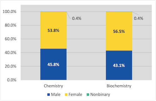 Graph showing 2021 Bachelor's Degree Recipients Gender Distribution