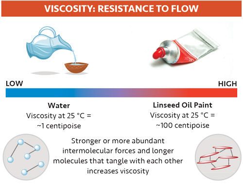 Illustration of viscosity levels for different substances. Water has a viscosity of 1 centipoise at 25 degrees celcius, while linseed oil paint has a viscosity of 100 centipoise at 25 degrees celcius. Stronger or more abundant intermolecular forces and longer molecules that tangle with each other increases viscosity.