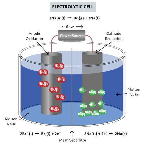An electrochemical cell. An electrolytic cell uses energy to make bromine gas and liquid sodium