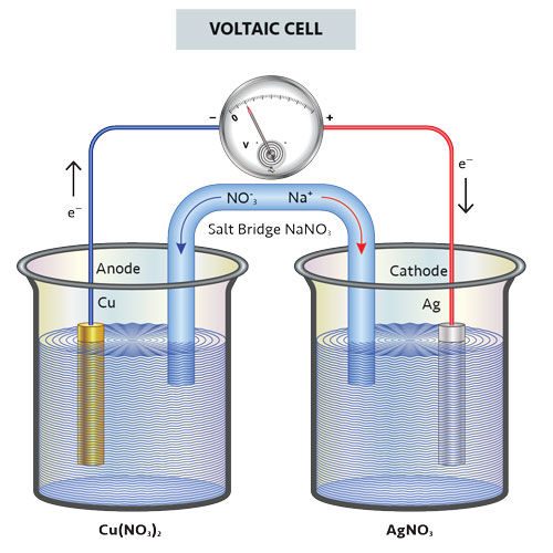 An electrochemical cell. A voltaic cell generates electricity from copper and silver.