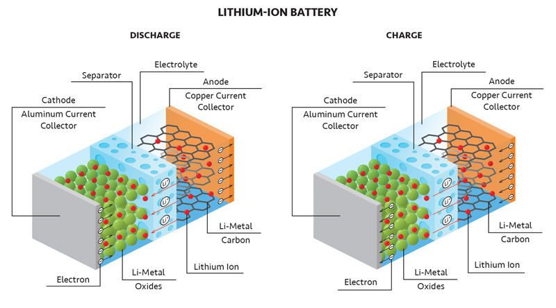 Schematic of a Lithium-ion battery