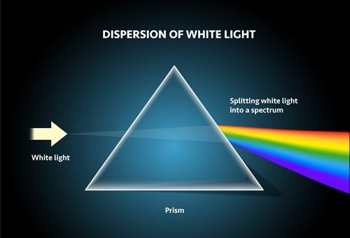 Dispersion of White Light