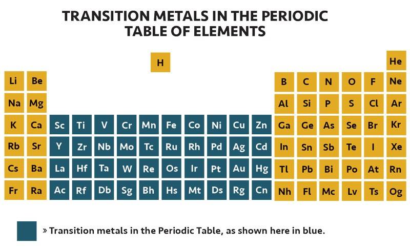 Transition metals in the Periodic Table of Elements