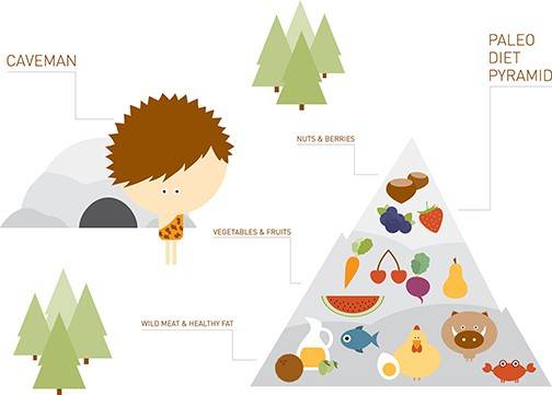 paleo diet pyramid