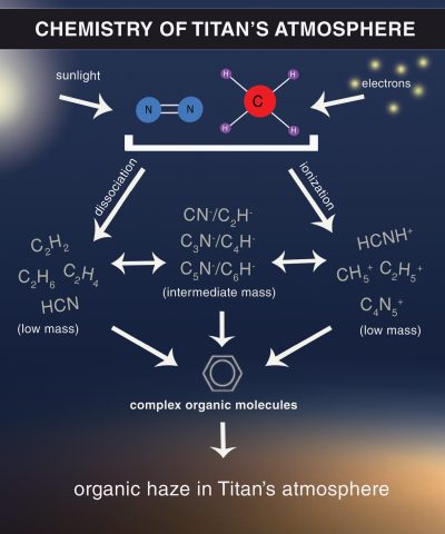 chemistry of titan's atmosphere