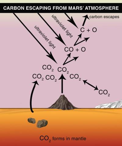 carbon escaping mars atmosphere