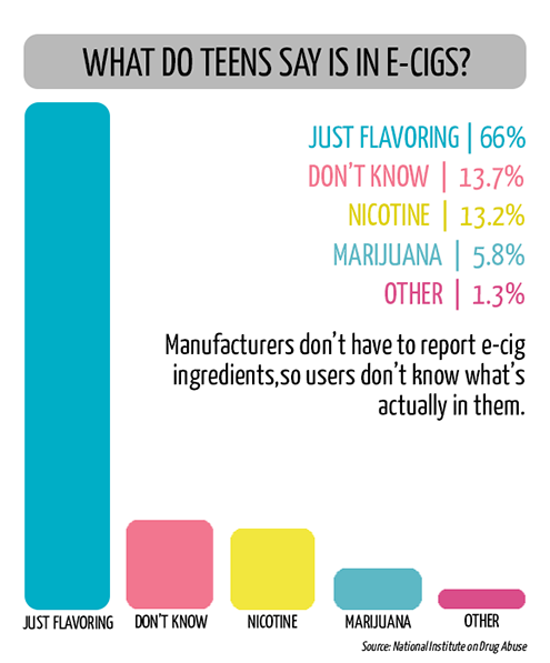 what do teens say is in e-cigs