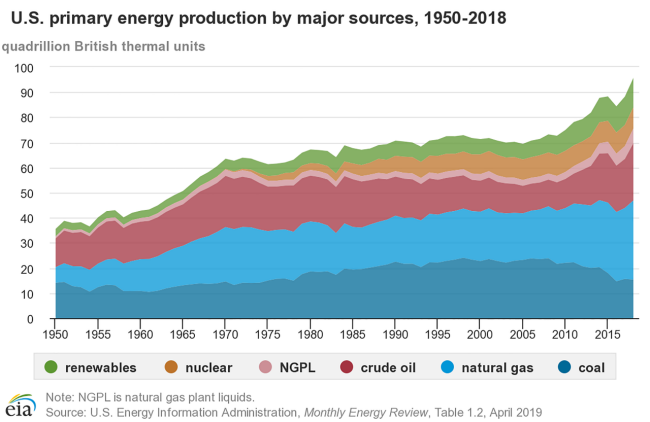 u.s. primary energy production source chart
