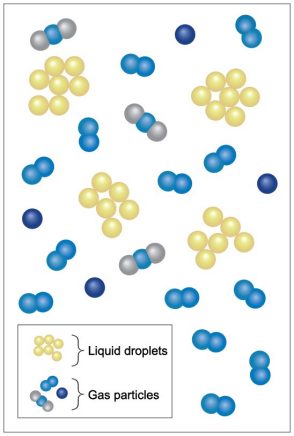 Illustration of a colloid, where liquid droplets are suspended in gas particles.