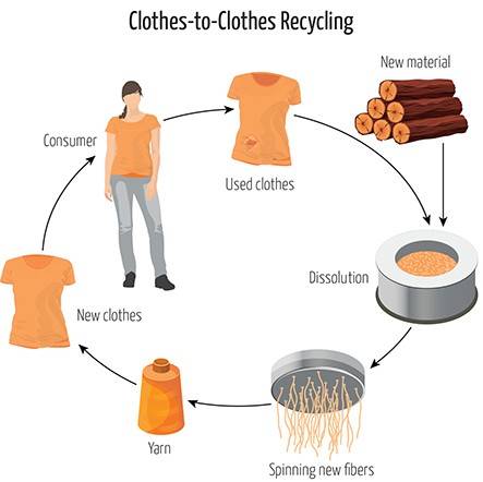 clothes-to-clothes recycling