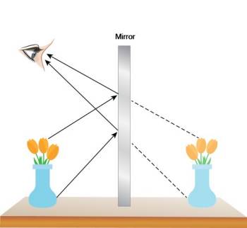 diagram of how mirror works by reflecting light