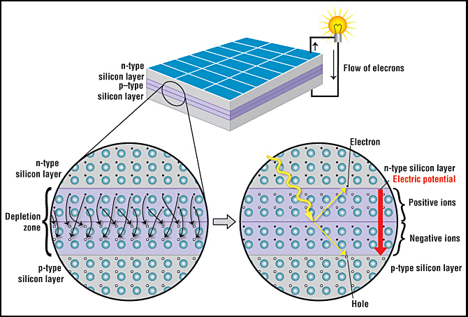 Schematic representation of a solar cell