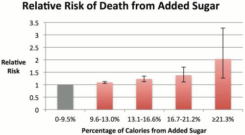 Relative Risk of Death from Added Sugar