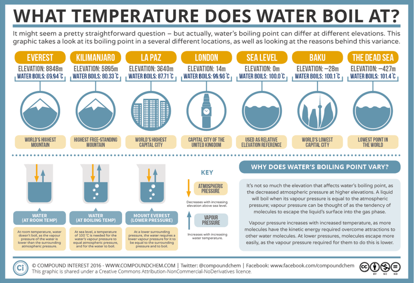 Boil Water at Room Temperature