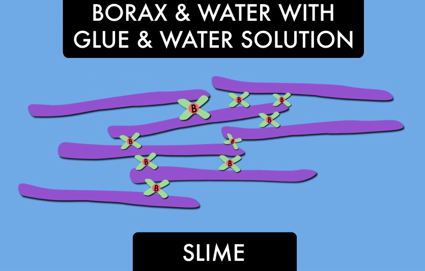 Borax & water with glue & water solution: slime