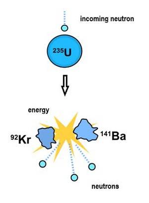 Scientific illustration of incoming neutron penetrating a U-235 atom to produce energy, Kr-92, Ba-141, and neutrons