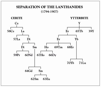 Diagram of the separation of the Lanthanides, 1794-1907.