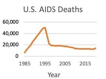Graph of U.S. AIDS-related yearly deaths depicts a spike to about 50k in the early 90s, followed by a sharp drop off after the introduction of HAART in 1996