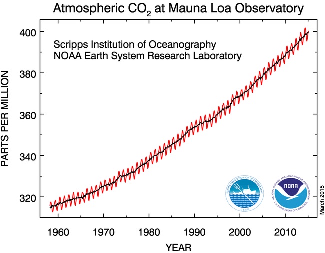 Gráfico de la curva de Keeling de las concentraciones de dióxido de carbono atmosférico, 1958-2015.