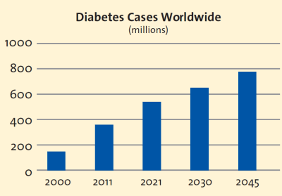 Bar chart depicting diabetes cases worldwide over 45 years. The cases were under 200 million in 2000, and just under 600 million in 2021