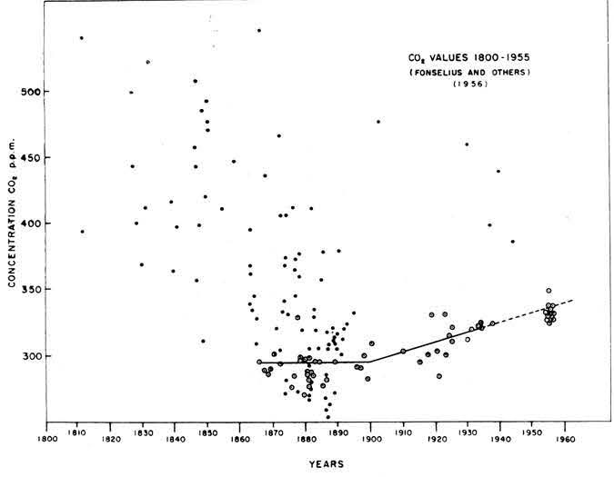 Graph with inconsistent carbon dioxide measurements