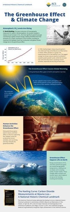 Link to infographic about the Keeling Curve and climate change