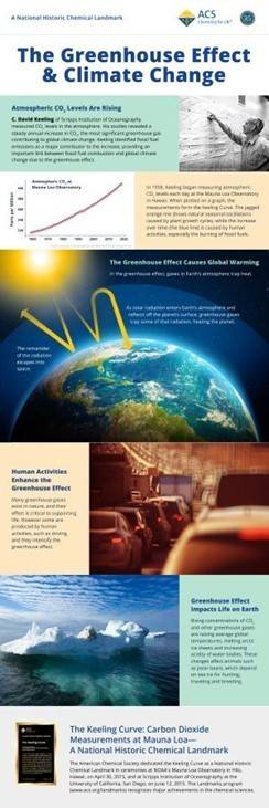 link to infographic about the Keeling Curve and climate change