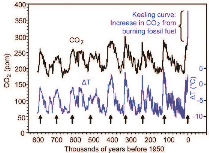 Graph of atmospheric carbon dioxide over thousands of years before 1950