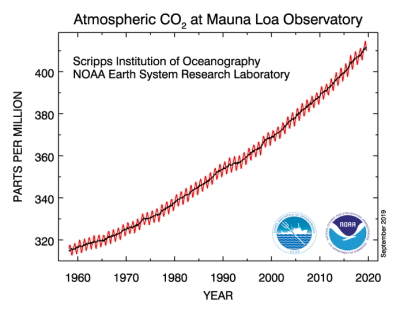 The Keeling Curve shows the increase in atmospheric carbon dioxide levels over time.