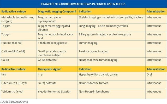 Table of radiopharmaceuticals to diagnose and treat disease