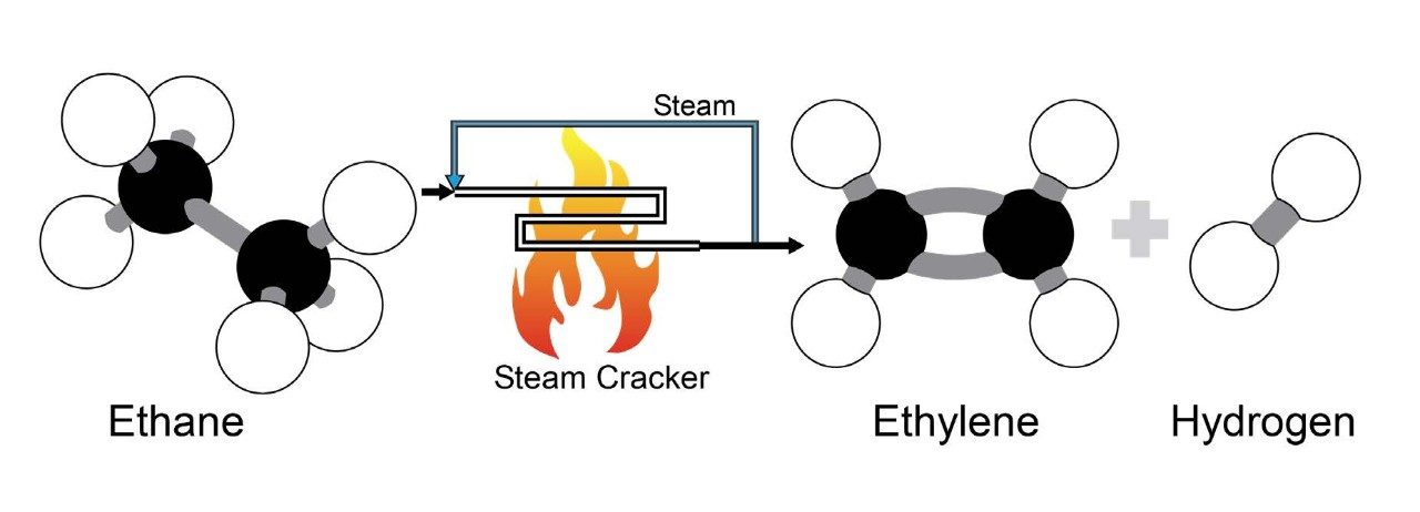 schematic of conversion of ethane to ethylene in a steam cracker